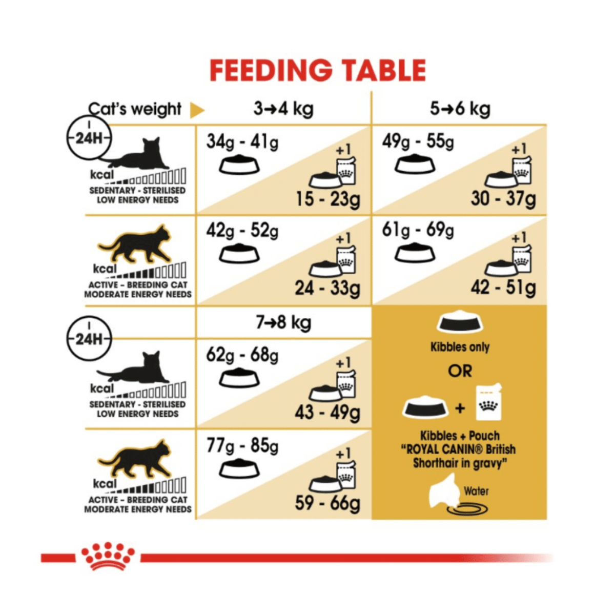 Royal Canin British Shorthair Wet Cat Food in Gravy – 12 x 85g Pouch