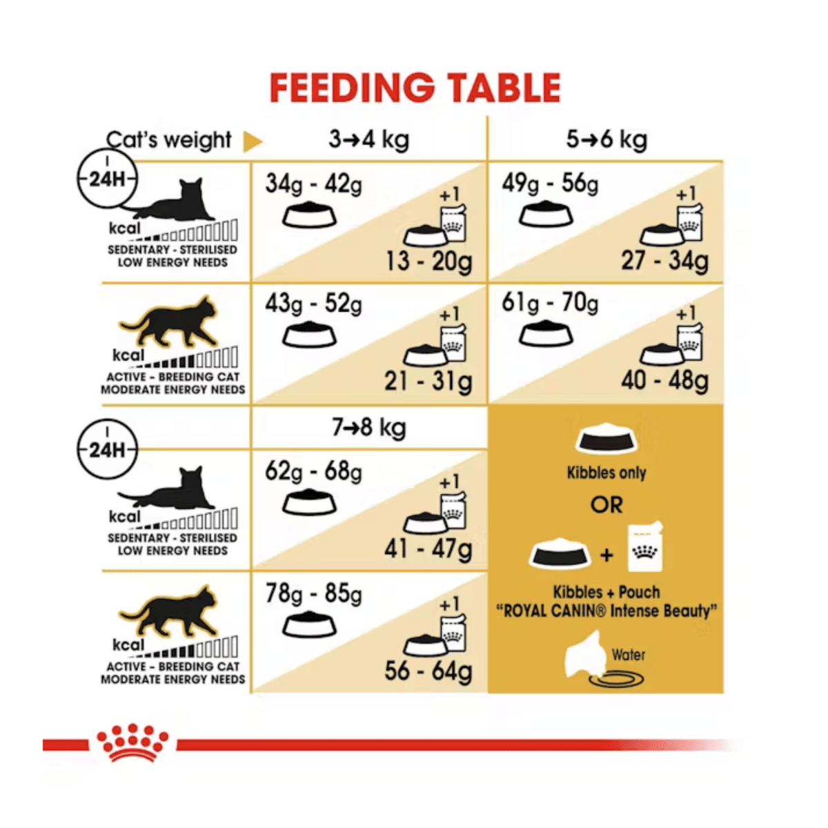 Royal Canin Ragdoll Adult Dry Cat Food - Pet Supply