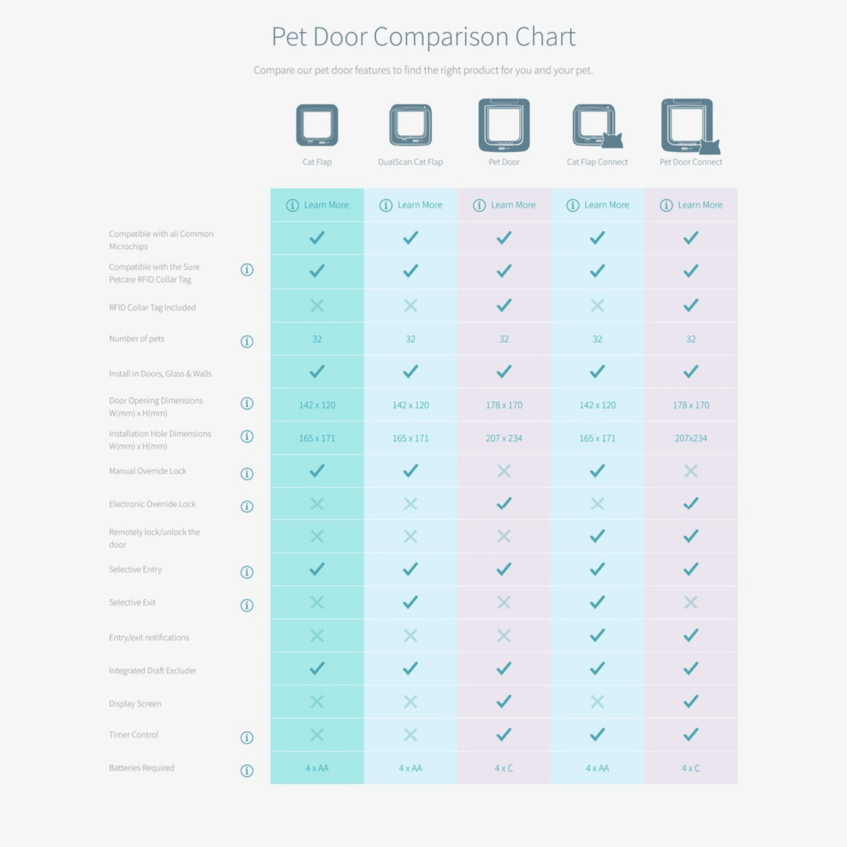 Illustration of Microchip Cat Flap Receipts Review